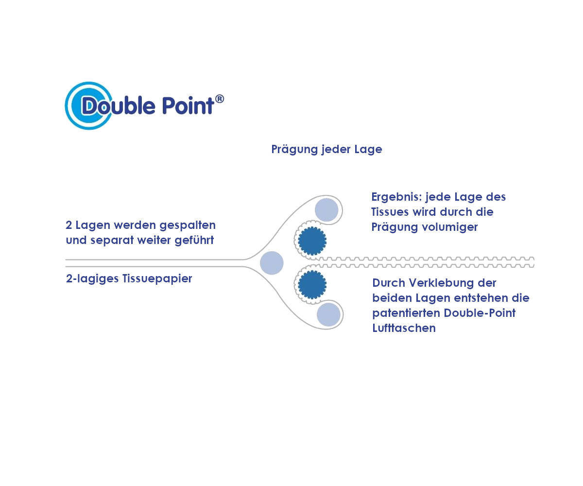 Farbserviette "Doublepoint" türkis 20x20cm 1/4 Falz 2400 Stück